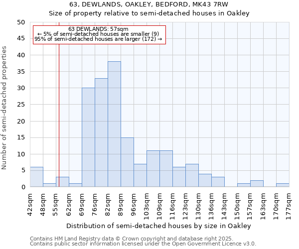 63, DEWLANDS, OAKLEY, BEDFORD, MK43 7RW: Size of property relative to semi-detached houses houses in Oakley