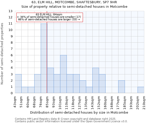 63, ELM HILL, MOTCOMBE, SHAFTESBURY, SP7 9HR: Size of property relative to semi-detached houses houses in Motcombe