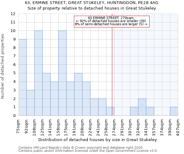 63, ERMINE STREET, GREAT STUKELEY, HUNTINGDON, PE28 4AG: Size of property relative to detached houses houses in Great Stukeley