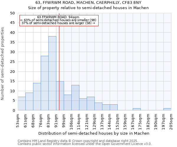 63, FFWRWM ROAD, MACHEN, CAERPHILLY, CF83 8NY: Size of property relative to semi-detached houses houses in Machen
