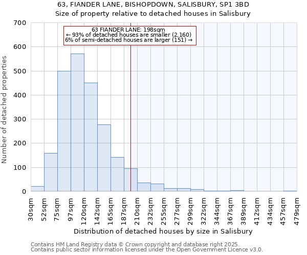 63, FIANDER LANE, BISHOPDOWN, SALISBURY, SP1 3BD: Size of property relative to detached houses houses in Salisbury