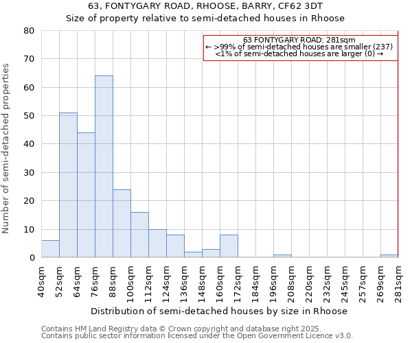 63, FONTYGARY ROAD, RHOOSE, BARRY, CF62 3DT: Size of property relative to semi-detached houses houses in Rhoose