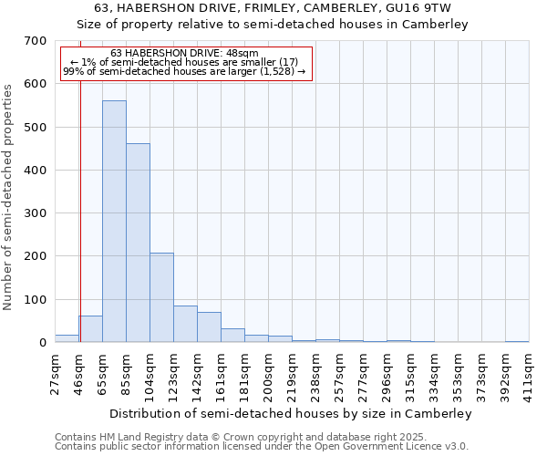 63, HABERSHON DRIVE, FRIMLEY, CAMBERLEY, GU16 9TW: Size of property relative to semi-detached houses houses in Camberley