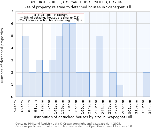63, HIGH STREET, GOLCAR, HUDDERSFIELD, HD7 4NJ: Size of property relative to detached houses houses in Scapegoat Hill