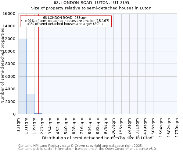 63, LONDON ROAD, LUTON, LU1 3UG: Size of property relative to semi-detached houses houses in Luton