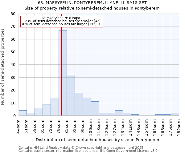 63, MAESYFELIN, PONTYBEREM, LLANELLI, SA15 5ET: Size of property relative to semi-detached houses houses in Pontyberem