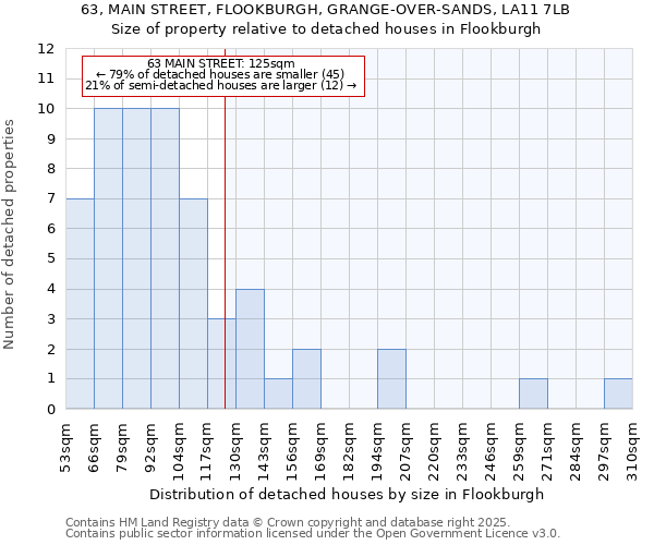 63, MAIN STREET, FLOOKBURGH, GRANGE-OVER-SANDS, LA11 7LB: Size of property relative to detached houses houses in Flookburgh