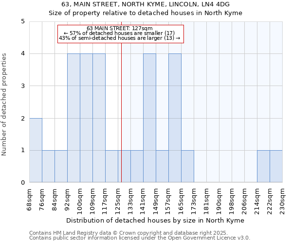 63, MAIN STREET, NORTH KYME, LINCOLN, LN4 4DG: Size of property relative to detached houses houses in North Kyme