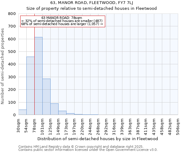 63, MANOR ROAD, FLEETWOOD, FY7 7LJ: Size of property relative to detached houses in Fleetwood