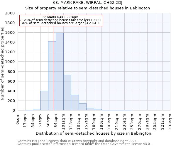 63, MARK RAKE, WIRRAL, CH62 2DJ: Size of property relative to semi-detached houses houses in Bebington