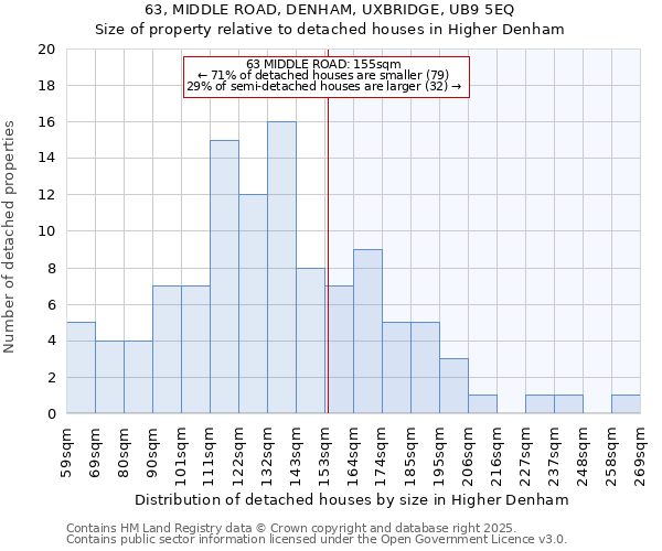 63, MIDDLE ROAD, DENHAM, UXBRIDGE, UB9 5EQ: Size of property relative to detached houses in Higher Denham