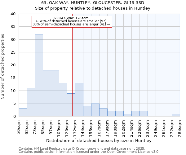 63, OAK WAY, HUNTLEY, GLOUCESTER, GL19 3SD: Size of property relative to detached houses houses in Huntley