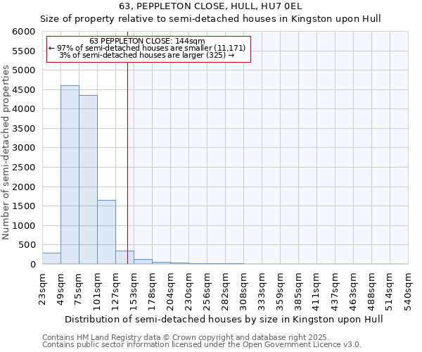 63, PEPPLETON CLOSE, HULL, HU7 0EL: Size of property relative to semi-detached houses houses in Kingston upon Hull