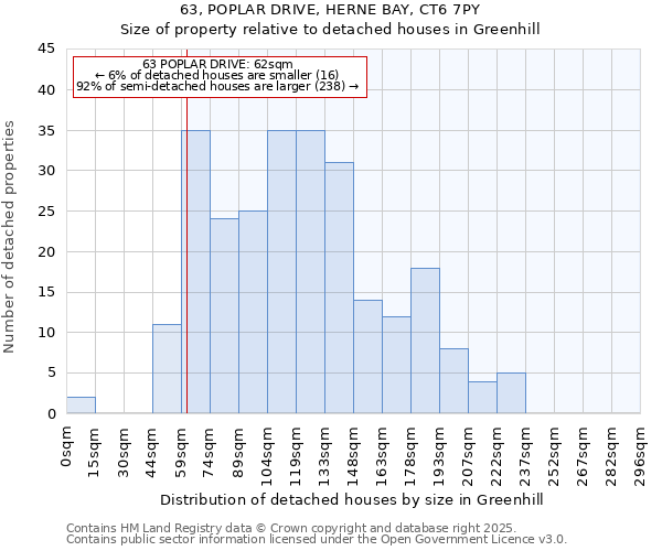 63, POPLAR DRIVE, HERNE BAY, CT6 7PY: Size of property relative to detached houses houses in Greenhill