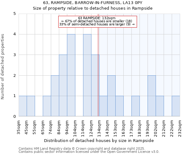 63, RAMPSIDE, BARROW-IN-FURNESS, LA13 0PY: Size of property relative to detached houses houses in Rampside