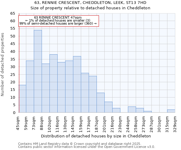 63, RENNIE CRESCENT, CHEDDLETON, LEEK, ST13 7HD: Size of property relative to detached houses houses in Cheddleton