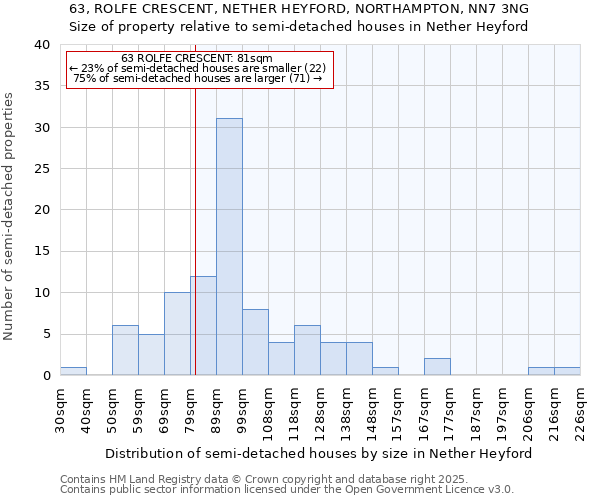 63, ROLFE CRESCENT, NETHER HEYFORD, NORTHAMPTON, NN7 3NG: Size of property relative to semi-detached houses houses in Nether Heyford