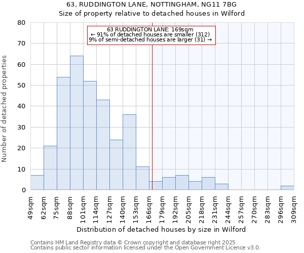 63, RUDDINGTON LANE, NOTTINGHAM, NG11 7BG: Size of property relative to detached houses in Wilford