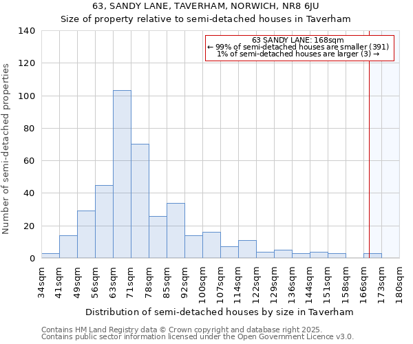 63, SANDY LANE, TAVERHAM, NORWICH, NR8 6JU: Size of property relative to semi-detached houses houses in Taverham