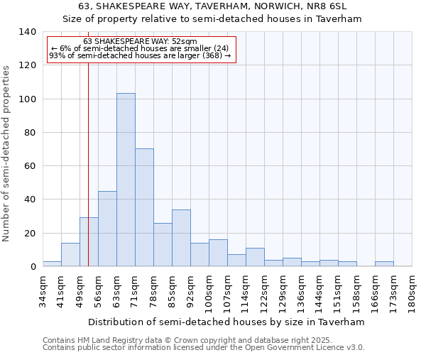 63, SHAKESPEARE WAY, TAVERHAM, NORWICH, NR8 6SL: Size of property relative to semi-detached houses houses in Taverham