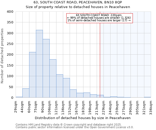 63, SOUTH COAST ROAD, PEACEHAVEN, BN10 8QP: Size of property relative to detached houses in Peacehaven