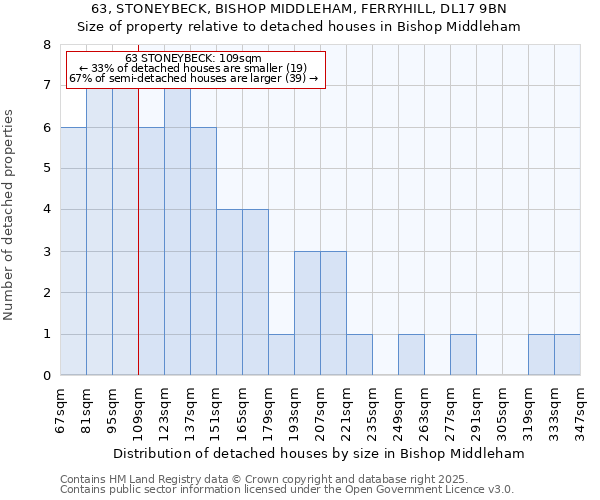 63, STONEYBECK, BISHOP MIDDLEHAM, FERRYHILL, DL17 9BN: Size of property relative to detached houses houses in Bishop Middleham