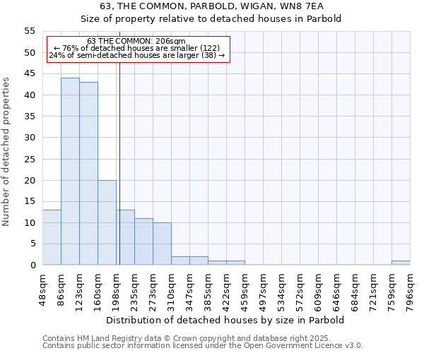 63, THE COMMON, PARBOLD, WIGAN, WN8 7EA: Size of property relative to detached houses houses in Parbold