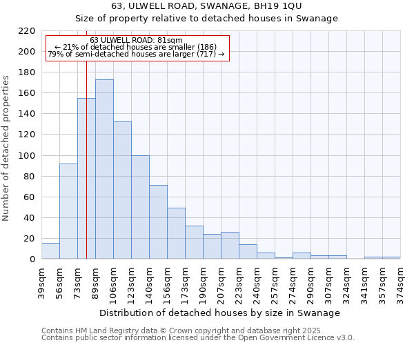 63, ULWELL ROAD, SWANAGE, BH19 1QU: Size of property relative to detached houses houses in Swanage