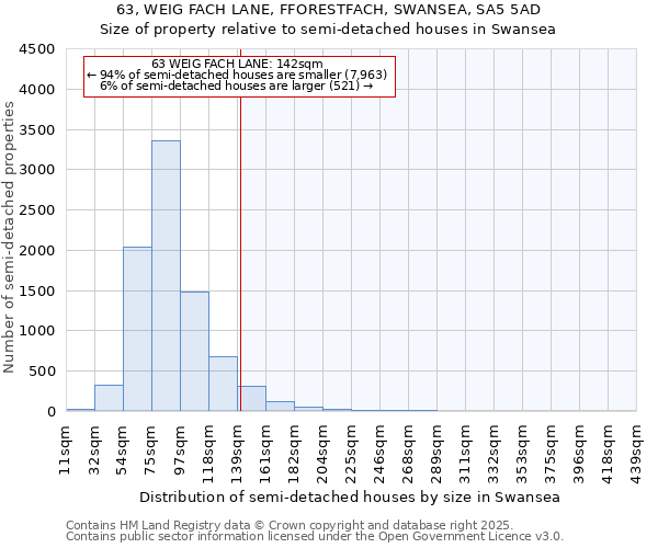 63, WEIG FACH LANE, FFORESTFACH, SWANSEA, SA5 5AD: Size of property relative to semi-detached houses houses in Swansea