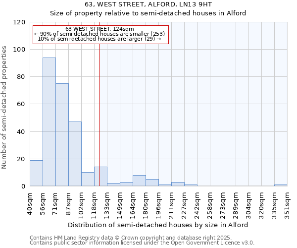 63, WEST STREET, ALFORD, LN13 9HT: Size of property relative to semi-detached houses houses in Alford