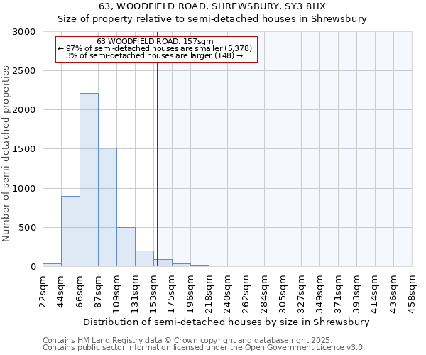 63, WOODFIELD ROAD, SHREWSBURY, SY3 8HX: Size of property relative to semi-detached houses houses in Shrewsbury