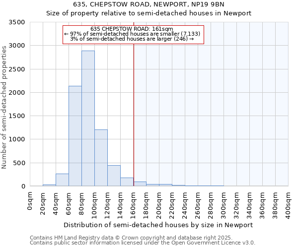 635, CHEPSTOW ROAD, NEWPORT, NP19 9BN: Size of property relative to semi-detached houses houses in Newport
