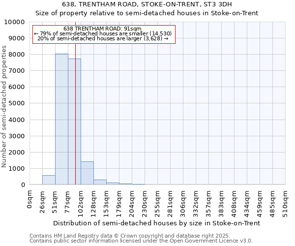 638, TRENTHAM ROAD, STOKE-ON-TRENT, ST3 3DH: Size of property relative to semi-detached houses houses in Stoke-on-Trent