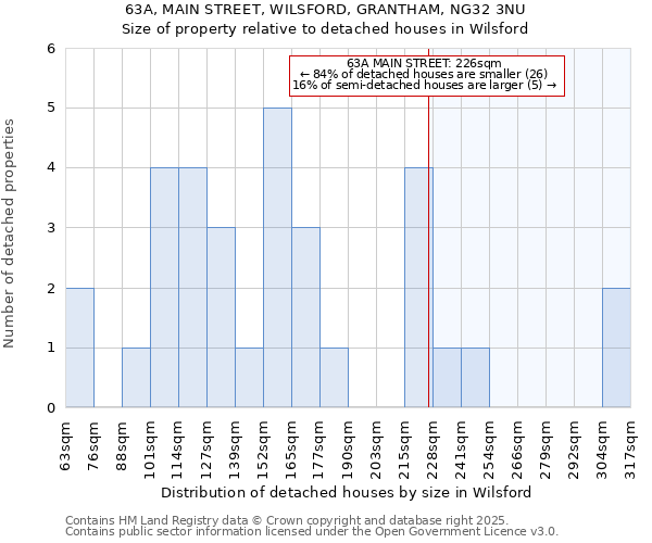 63A, MAIN STREET, WILSFORD, GRANTHAM, NG32 3NU: Size of property relative to detached houses houses in Wilsford