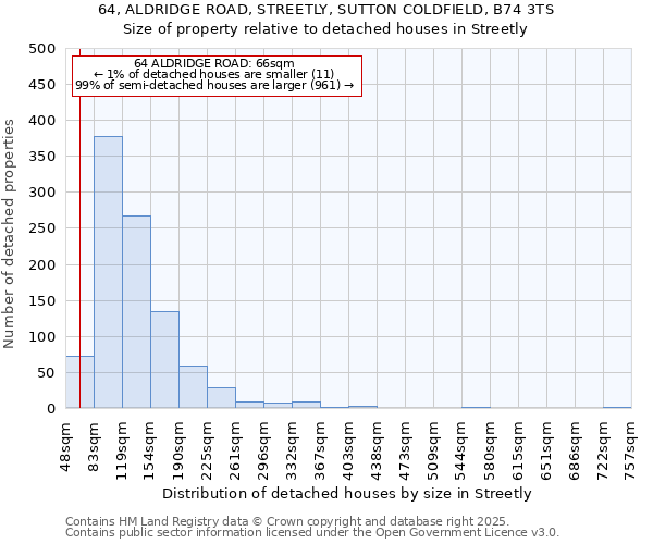 64, ALDRIDGE ROAD, STREETLY, SUTTON COLDFIELD, B74 3TS: Size of property relative to detached houses houses in Streetly