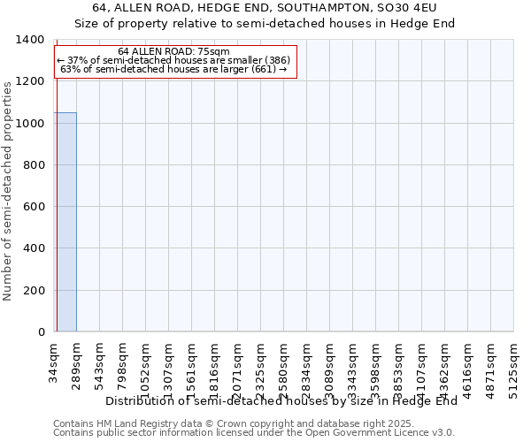 64, ALLEN ROAD, HEDGE END, SOUTHAMPTON, SO30 4EU: Size of property relative to semi-detached houses houses in Hedge End