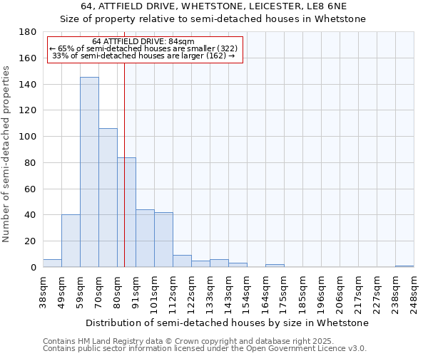 64, ATTFIELD DRIVE, WHETSTONE, LEICESTER, LE8 6NE: Size of property relative to semi-detached houses houses in Whetstone
