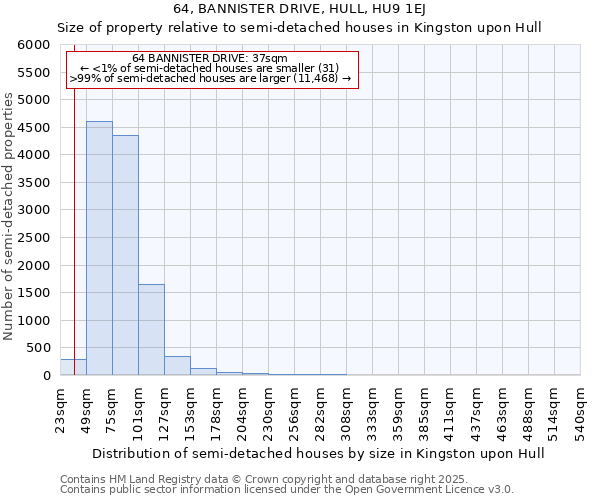 64, BANNISTER DRIVE, HULL, HU9 1EJ: Size of property relative to detached houses in Kingston upon Hull