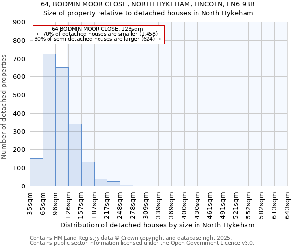 64, BODMIN MOOR CLOSE, NORTH HYKEHAM, LINCOLN, LN6 9BB: Size of property relative to detached houses houses in North Hykeham