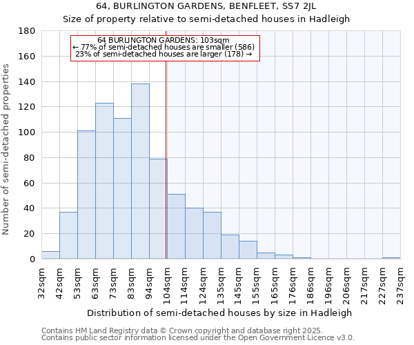 64, BURLINGTON GARDENS, BENFLEET, SS7 2JL: Size of property relative to semi-detached houses houses in Hadleigh