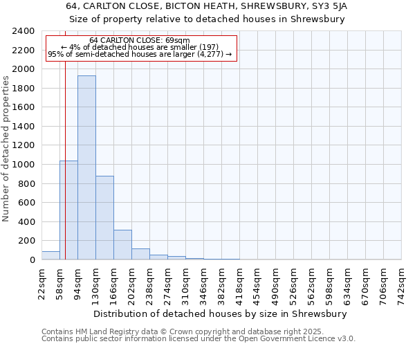 64, CARLTON CLOSE, BICTON HEATH, SHREWSBURY, SY3 5JA: Size of property relative to detached houses houses in Shrewsbury