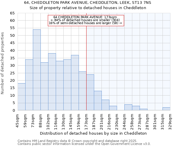 64, CHEDDLETON PARK AVENUE, CHEDDLETON, LEEK, ST13 7NS: Size of property relative to detached houses houses in Cheddleton