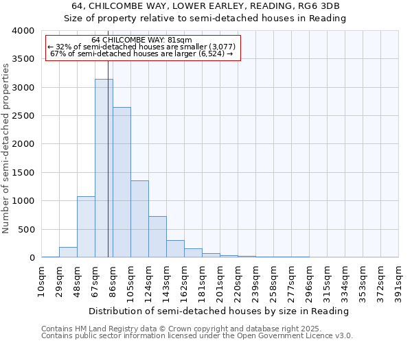 64, CHILCOMBE WAY, LOWER EARLEY, READING, RG6 3DB: Size of property relative to semi-detached houses houses in Reading