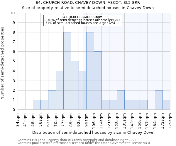 64, CHURCH ROAD, CHAVEY DOWN, ASCOT, SL5 8RR: Size of property relative to semi-detached houses houses in Chavey Down