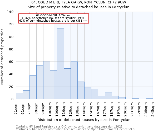 64, COED MIERI, TYLA GARW, PONTYCLUN, CF72 9UW: Size of property relative to detached houses houses in Pontyclun