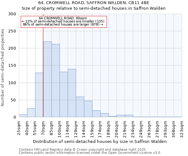 64, CROMWELL ROAD, SAFFRON WALDEN, CB11 4BE: Size of property relative to semi-detached houses houses in Saffron Walden