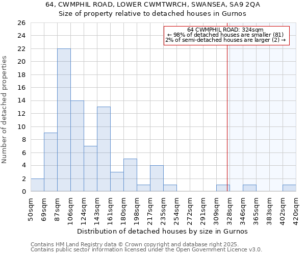 64, CWMPHIL ROAD, LOWER CWMTWRCH, SWANSEA, SA9 2QA: Size of property relative to detached houses houses in Gurnos