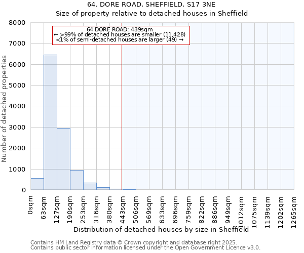 64, DORE ROAD, SHEFFIELD, S17 3NE: Size of property relative to detached houses houses in Sheffield