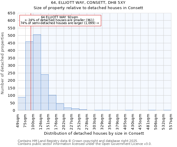 64, ELLIOTT WAY, CONSETT, DH8 5XY: Size of property relative to detached houses houses in Consett