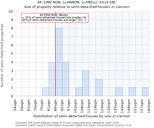 64, ERW NON, LLANNON, LLANELLI, SA14 6BL: Size of property relative to detached houses in Llannon